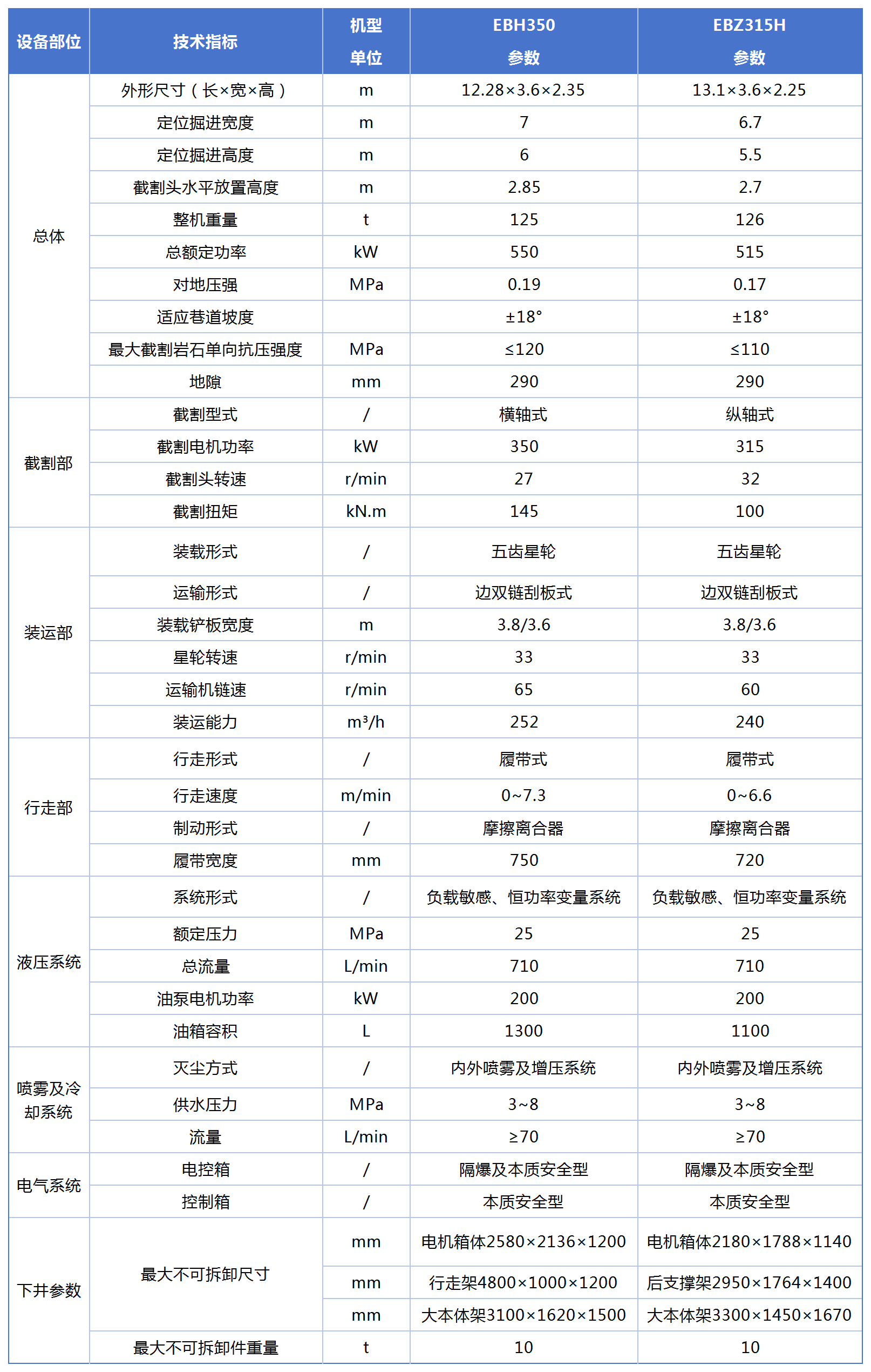 EBH350EBZ315H硬巖掘進機主要參數(shù)_Sheet1.png